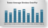 Tower Avg Per Nine